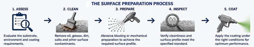 the surface preparation process